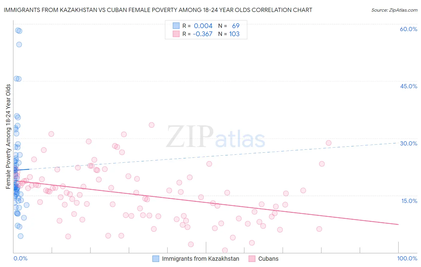 Immigrants from Kazakhstan vs Cuban Female Poverty Among 18-24 Year Olds