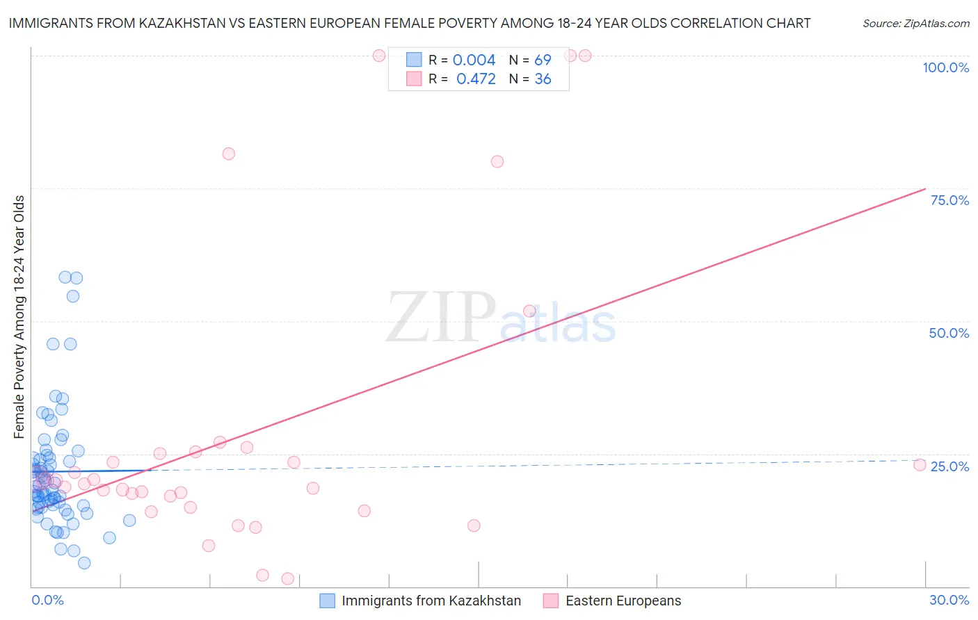 Immigrants from Kazakhstan vs Eastern European Female Poverty Among 18-24 Year Olds