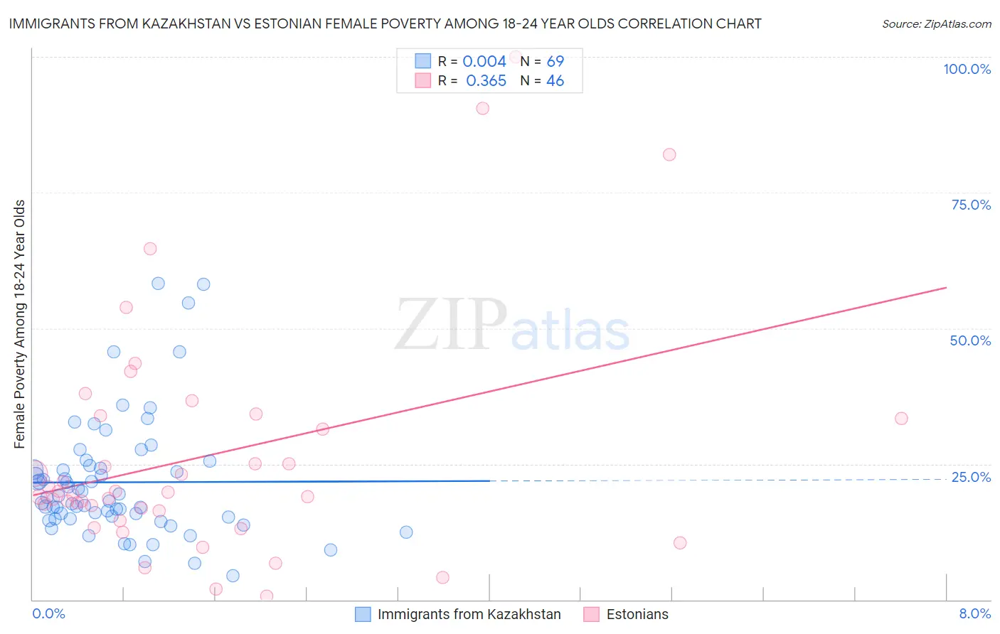 Immigrants from Kazakhstan vs Estonian Female Poverty Among 18-24 Year Olds