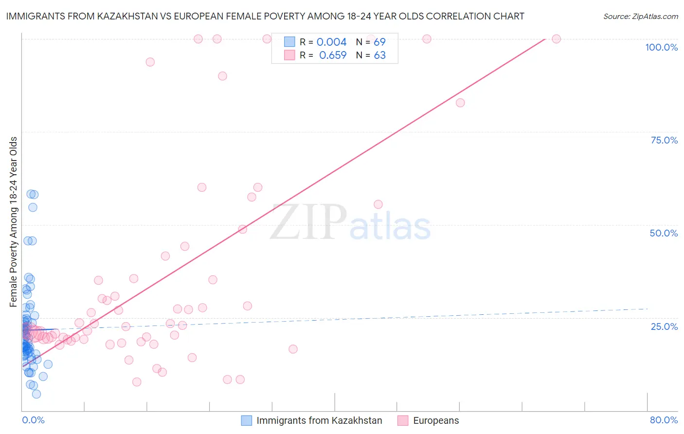 Immigrants from Kazakhstan vs European Female Poverty Among 18-24 Year Olds