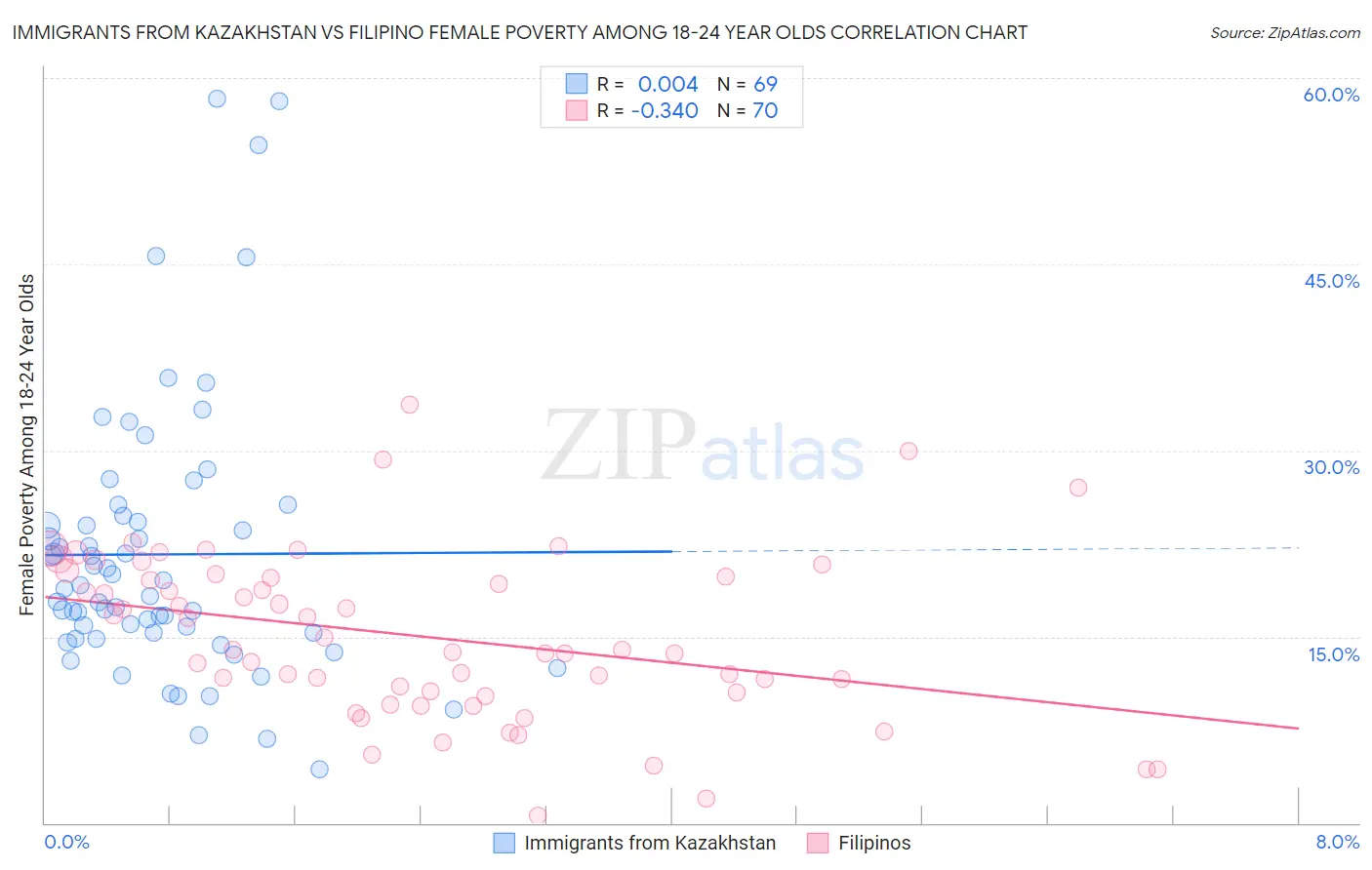 Immigrants from Kazakhstan vs Filipino Female Poverty Among 18-24 Year Olds