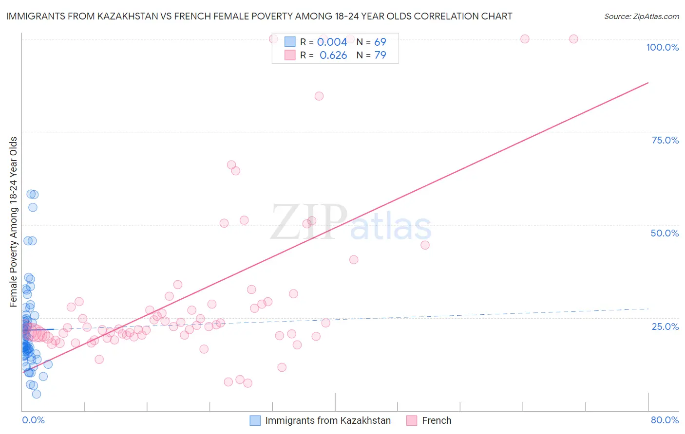 Immigrants from Kazakhstan vs French Female Poverty Among 18-24 Year Olds