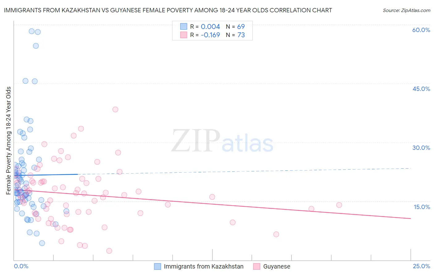 Immigrants from Kazakhstan vs Guyanese Female Poverty Among 18-24 Year Olds
