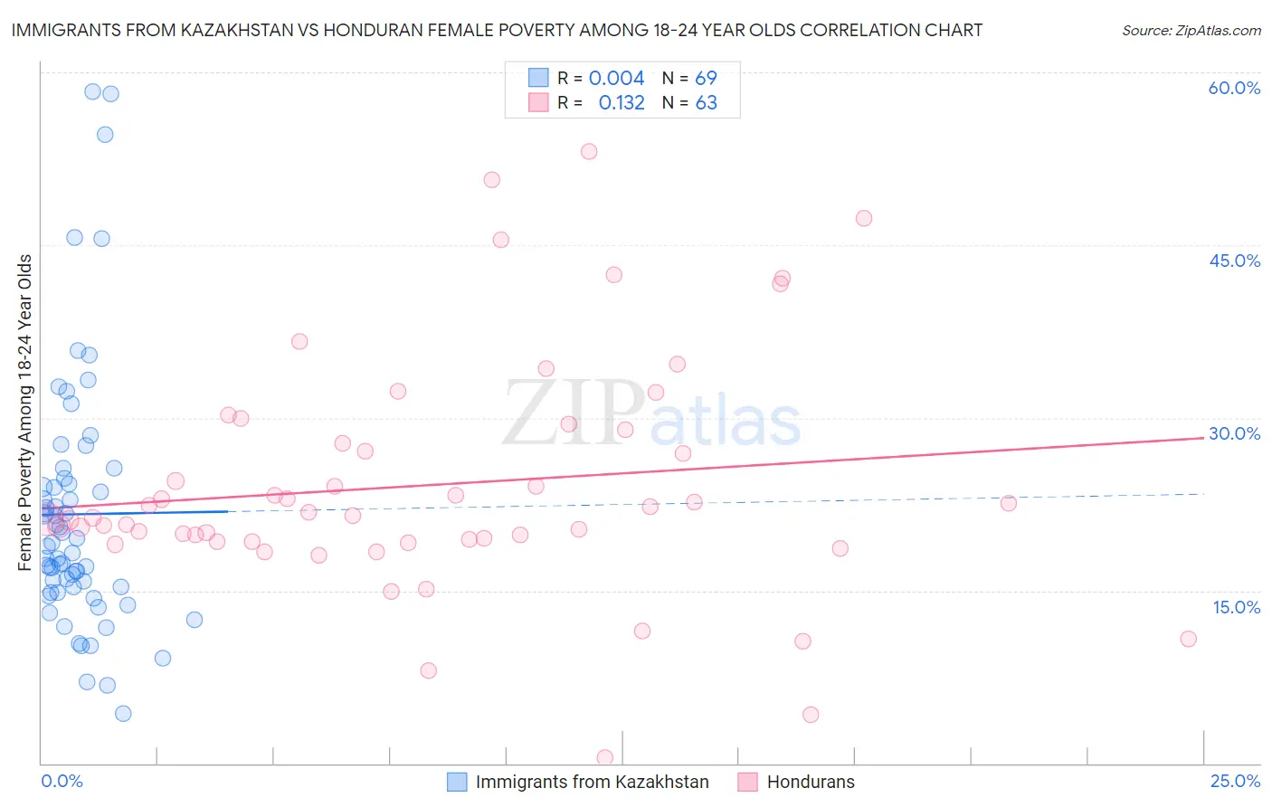Immigrants from Kazakhstan vs Honduran Female Poverty Among 18-24 Year Olds