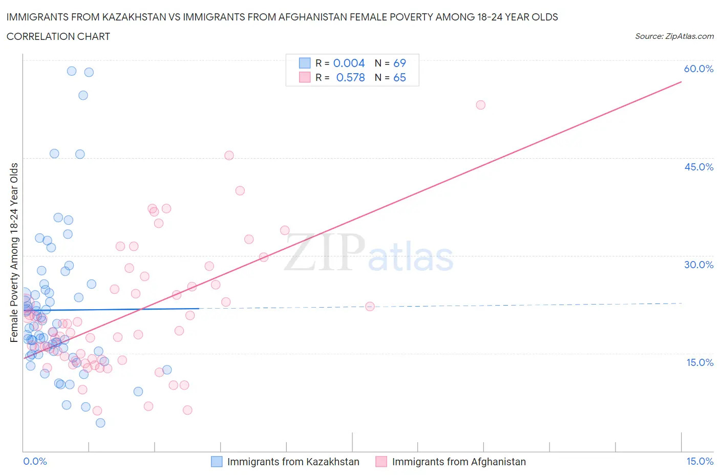 Immigrants from Kazakhstan vs Immigrants from Afghanistan Female Poverty Among 18-24 Year Olds