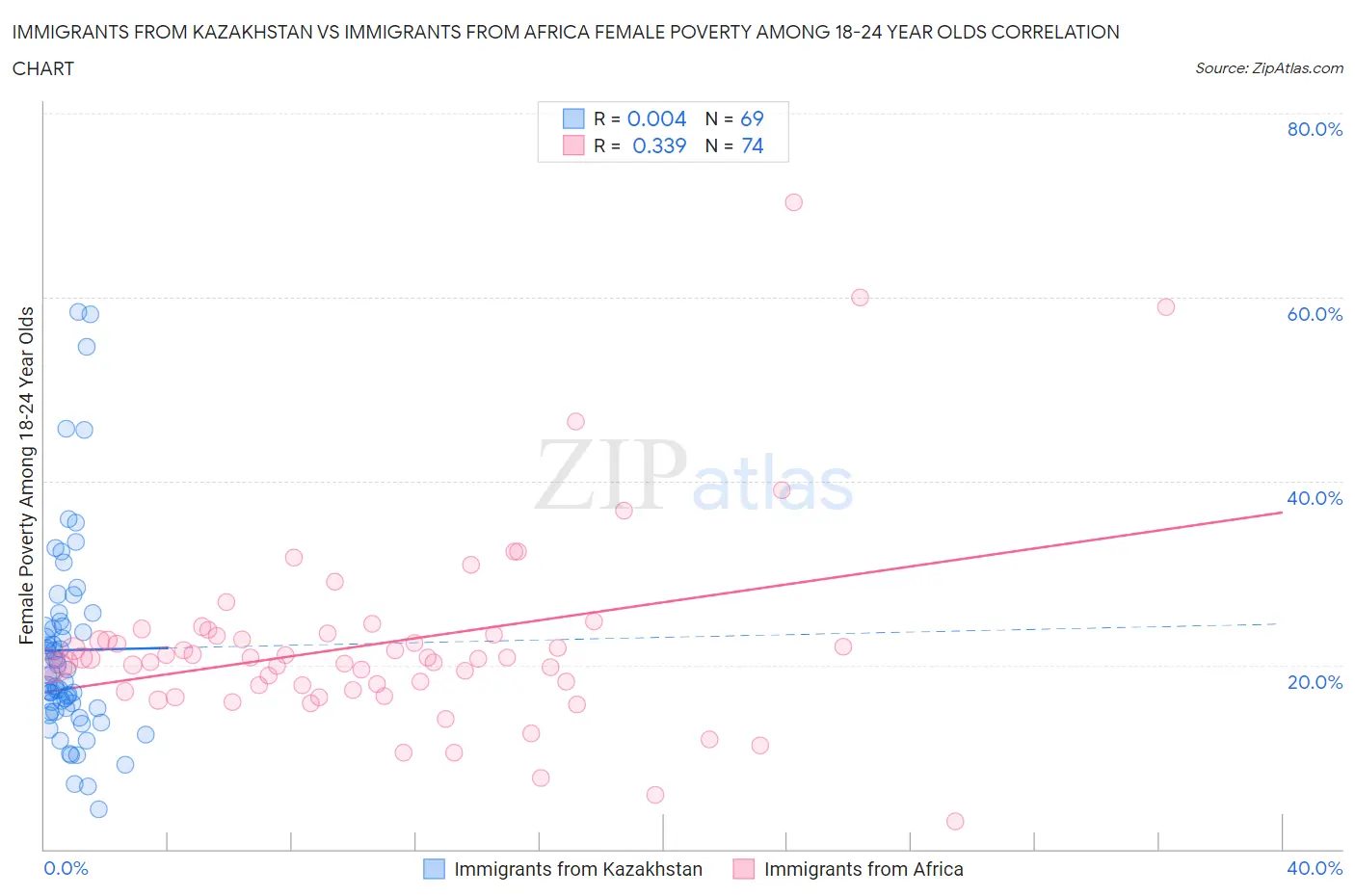 Immigrants from Kazakhstan vs Immigrants from Africa Female Poverty Among 18-24 Year Olds