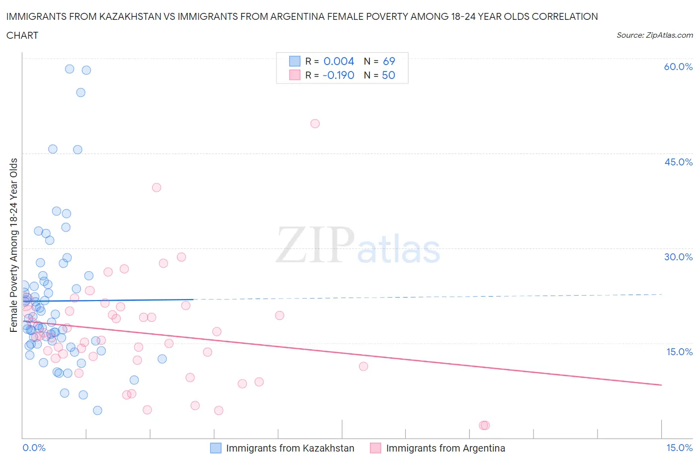 Immigrants from Kazakhstan vs Immigrants from Argentina Female Poverty Among 18-24 Year Olds