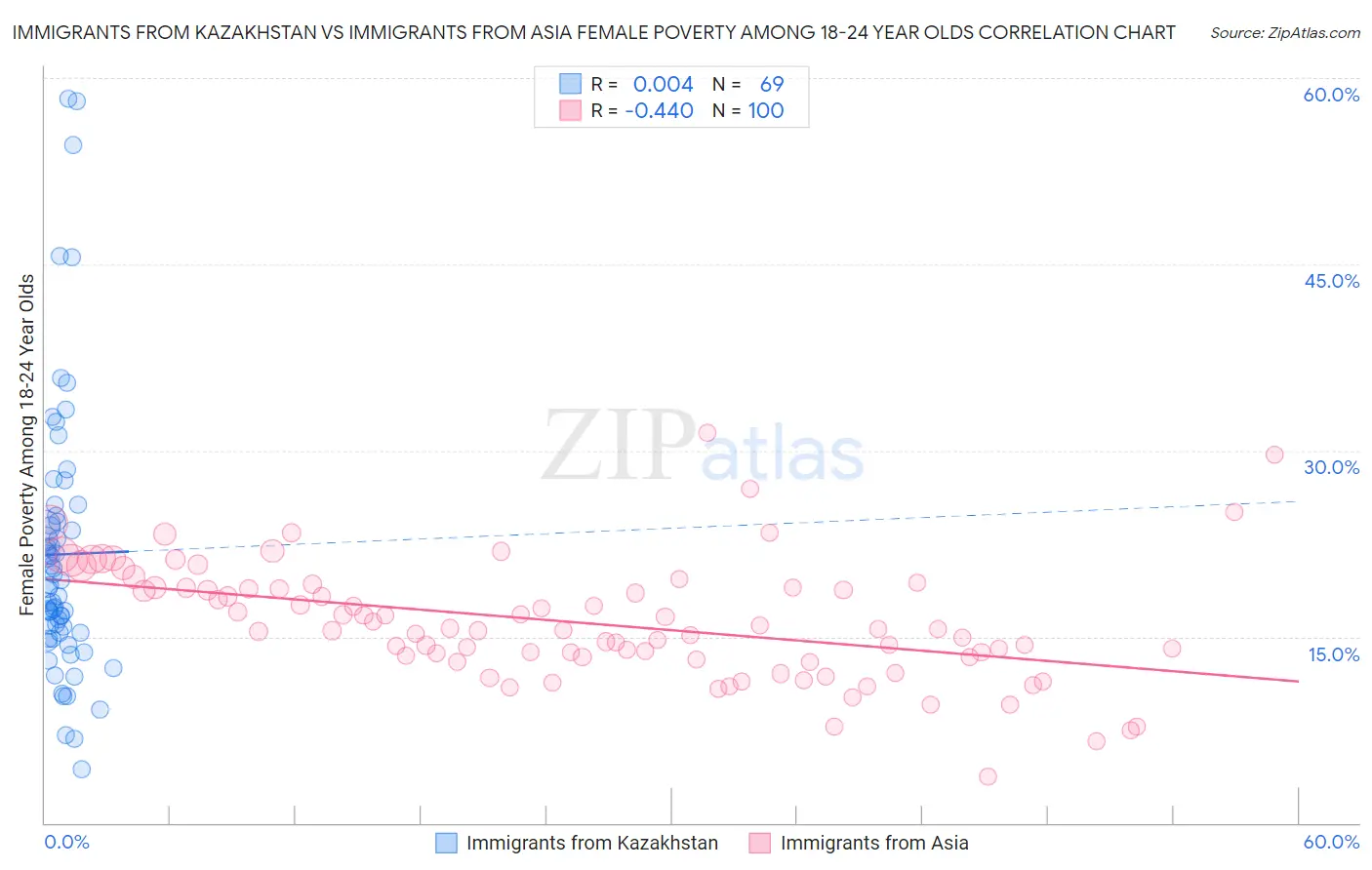 Immigrants from Kazakhstan vs Immigrants from Asia Female Poverty Among 18-24 Year Olds