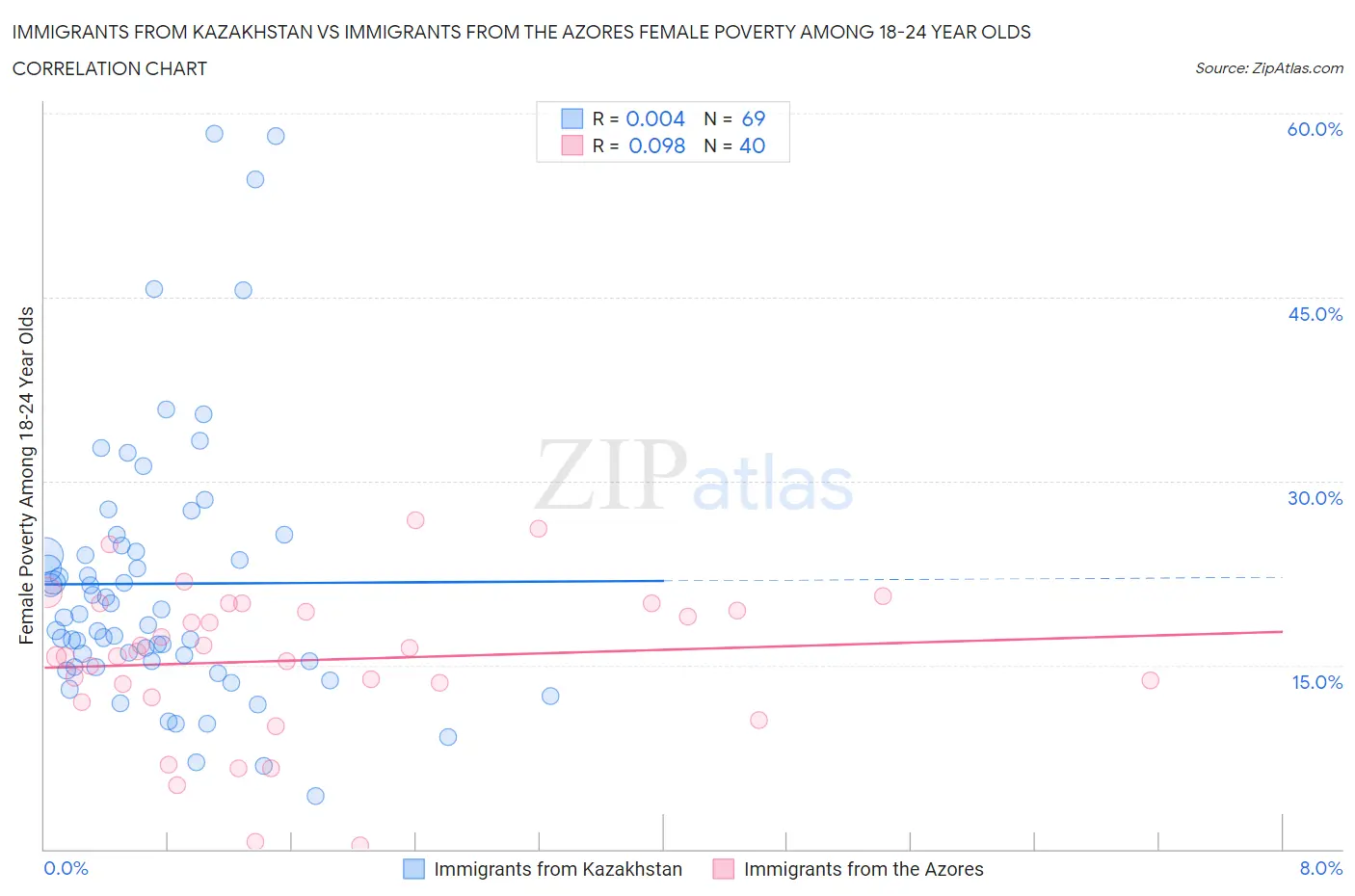 Immigrants from Kazakhstan vs Immigrants from the Azores Female Poverty Among 18-24 Year Olds