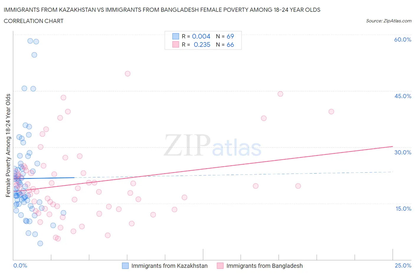 Immigrants from Kazakhstan vs Immigrants from Bangladesh Female Poverty Among 18-24 Year Olds