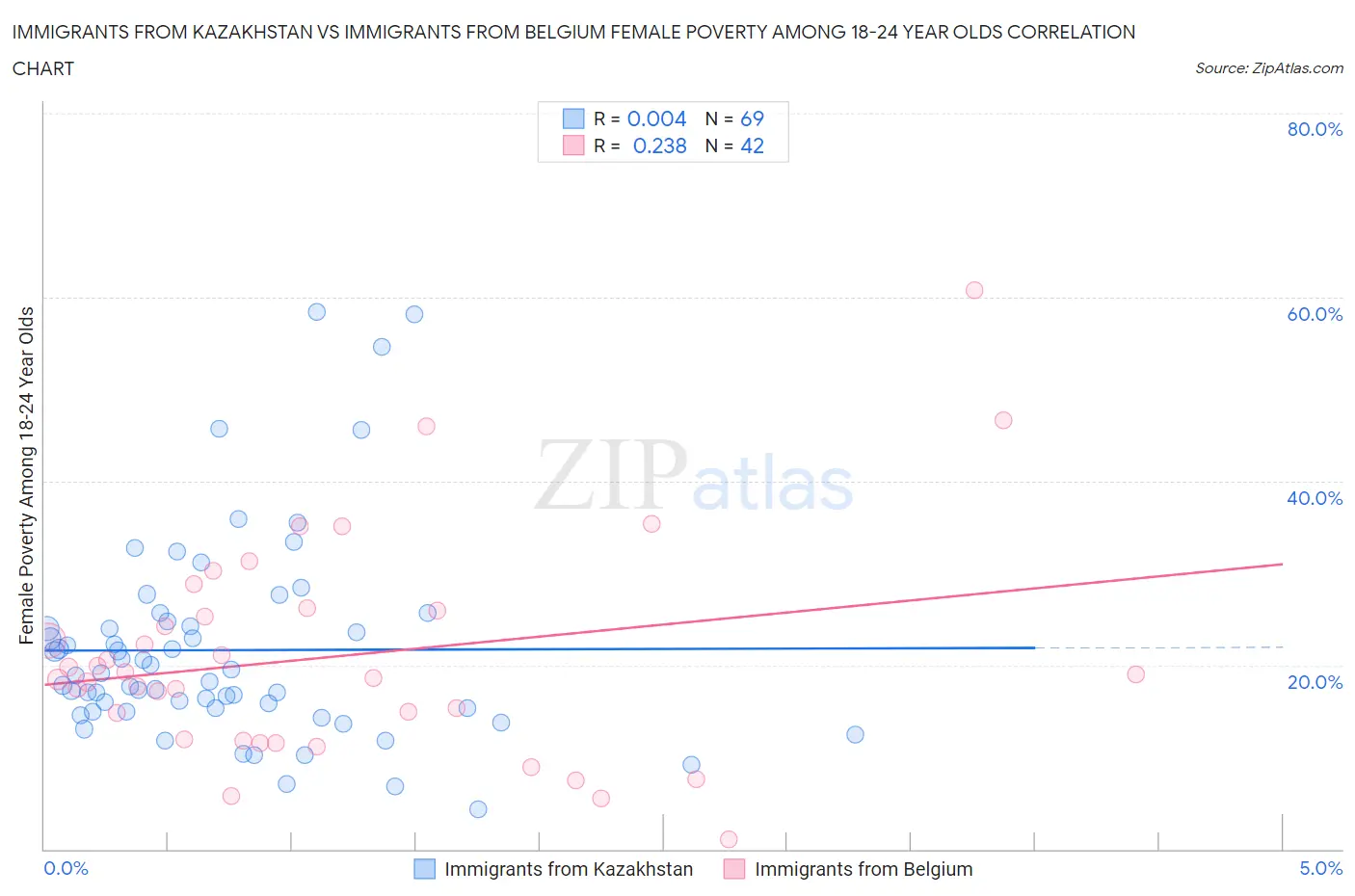 Immigrants from Kazakhstan vs Immigrants from Belgium Female Poverty Among 18-24 Year Olds