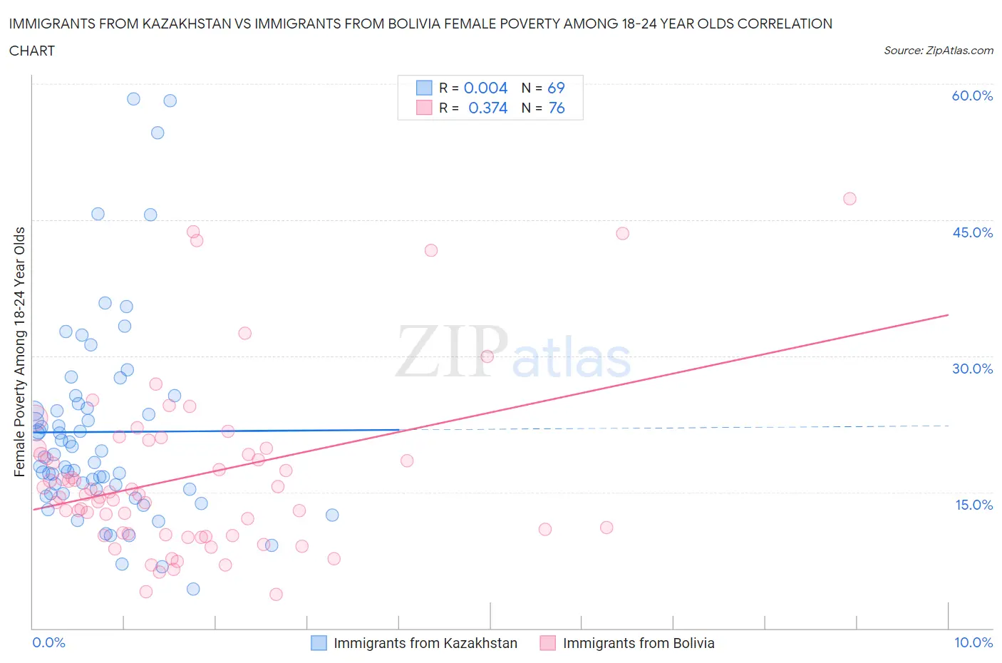 Immigrants from Kazakhstan vs Immigrants from Bolivia Female Poverty Among 18-24 Year Olds