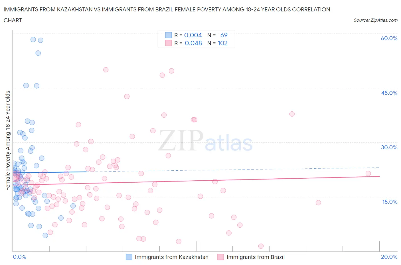 Immigrants from Kazakhstan vs Immigrants from Brazil Female Poverty Among 18-24 Year Olds