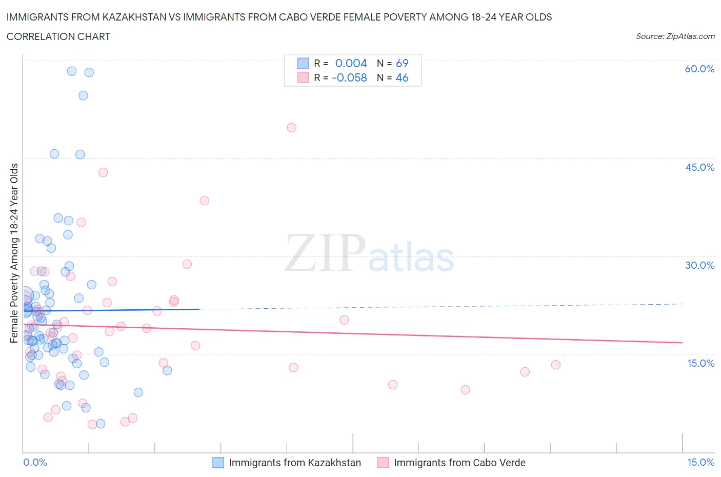 Immigrants from Kazakhstan vs Immigrants from Cabo Verde Female Poverty Among 18-24 Year Olds