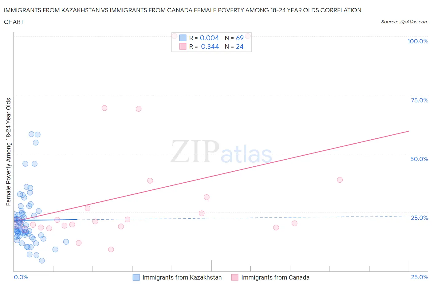 Immigrants from Kazakhstan vs Immigrants from Canada Female Poverty Among 18-24 Year Olds