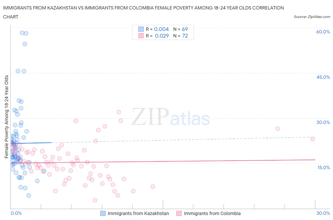 Immigrants from Kazakhstan vs Immigrants from Colombia Female Poverty Among 18-24 Year Olds