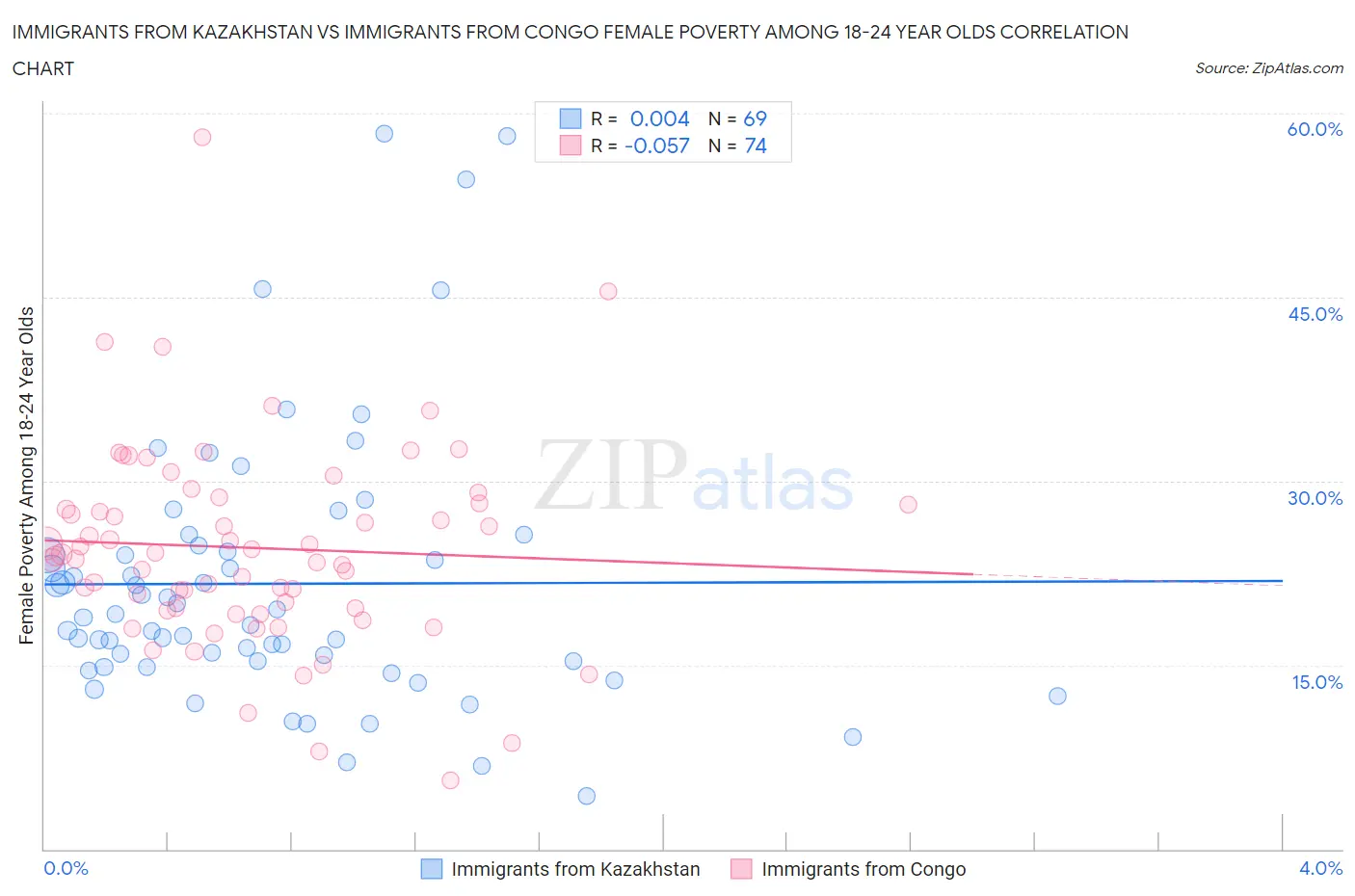 Immigrants from Kazakhstan vs Immigrants from Congo Female Poverty Among 18-24 Year Olds