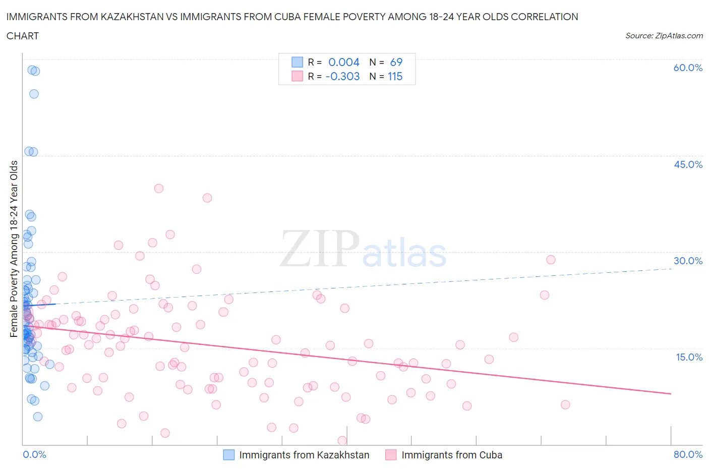Immigrants from Kazakhstan vs Immigrants from Cuba Female Poverty Among 18-24 Year Olds