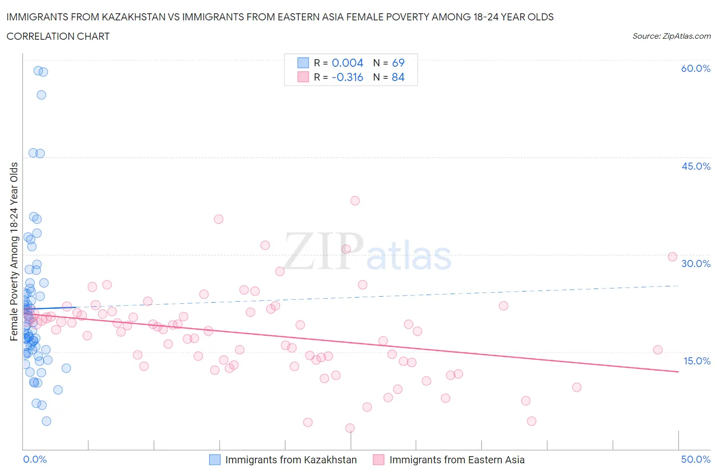 Immigrants from Kazakhstan vs Immigrants from Eastern Asia Female Poverty Among 18-24 Year Olds