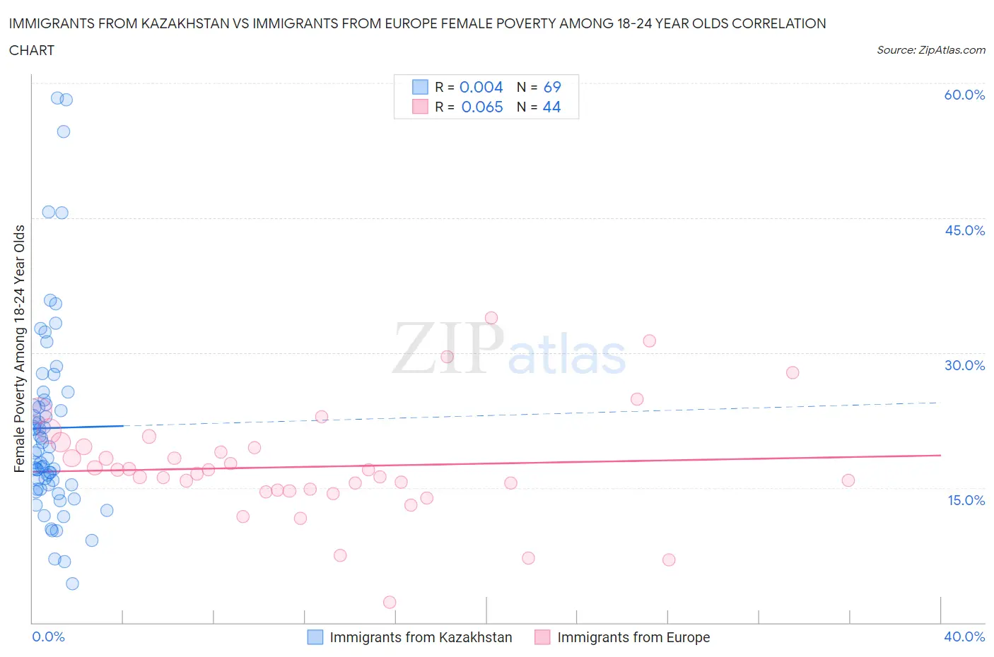 Immigrants from Kazakhstan vs Immigrants from Europe Female Poverty Among 18-24 Year Olds