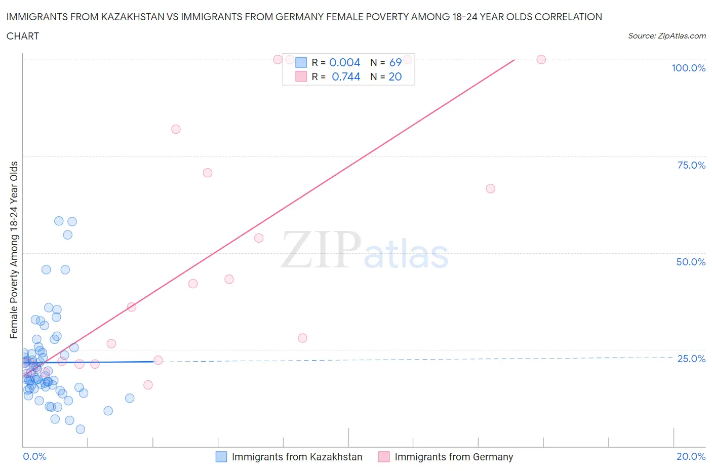 Immigrants from Kazakhstan vs Immigrants from Germany Female Poverty Among 18-24 Year Olds