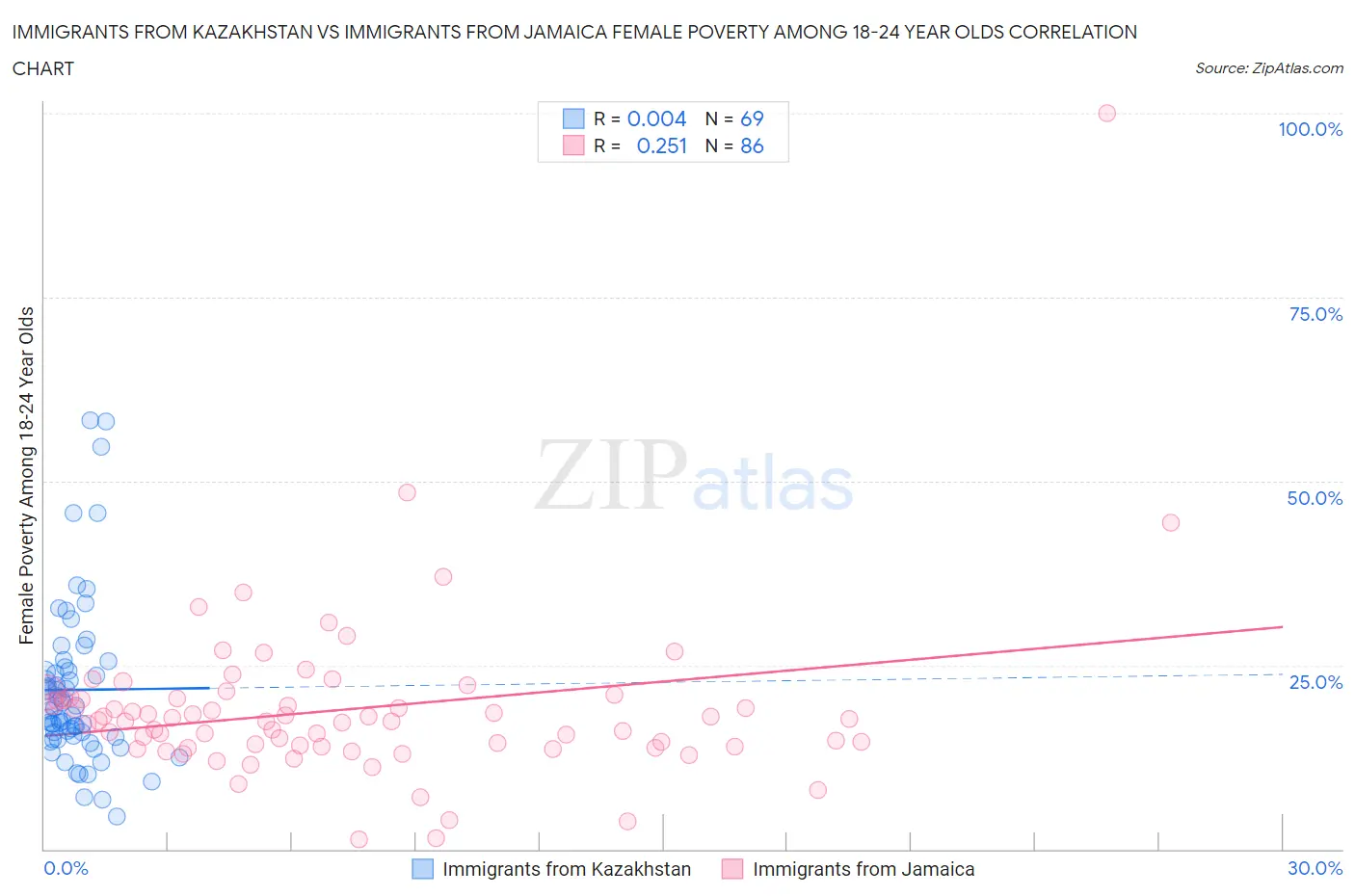 Immigrants from Kazakhstan vs Immigrants from Jamaica Female Poverty Among 18-24 Year Olds