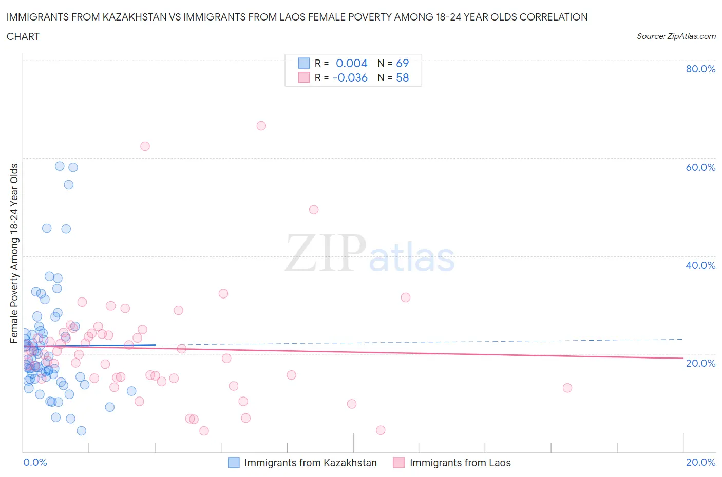 Immigrants from Kazakhstan vs Immigrants from Laos Female Poverty Among 18-24 Year Olds