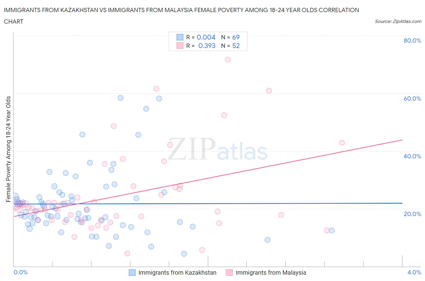 Immigrants from Kazakhstan vs Immigrants from Malaysia Female Poverty Among 18-24 Year Olds