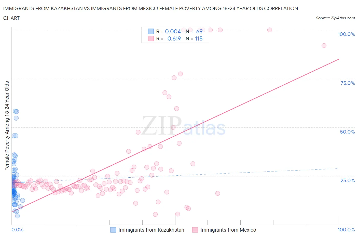 Immigrants from Kazakhstan vs Immigrants from Mexico Female Poverty Among 18-24 Year Olds