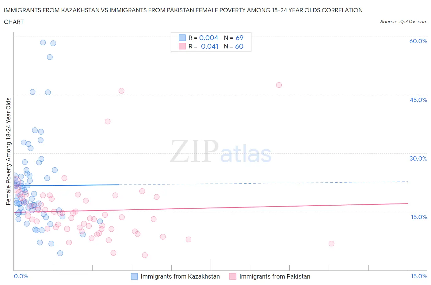 Immigrants from Kazakhstan vs Immigrants from Pakistan Female Poverty Among 18-24 Year Olds