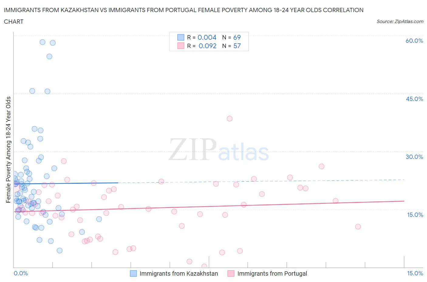 Immigrants from Kazakhstan vs Immigrants from Portugal Female Poverty Among 18-24 Year Olds