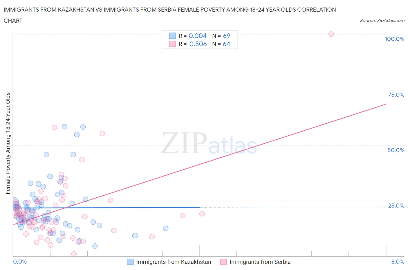 Immigrants from Kazakhstan vs Immigrants from Serbia Female Poverty Among 18-24 Year Olds