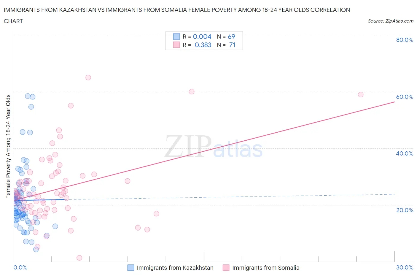 Immigrants from Kazakhstan vs Immigrants from Somalia Female Poverty Among 18-24 Year Olds