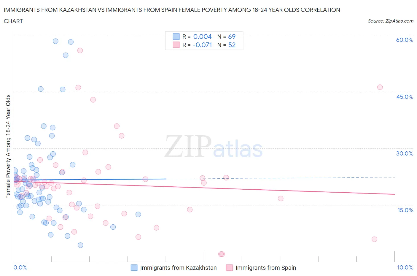 Immigrants from Kazakhstan vs Immigrants from Spain Female Poverty Among 18-24 Year Olds