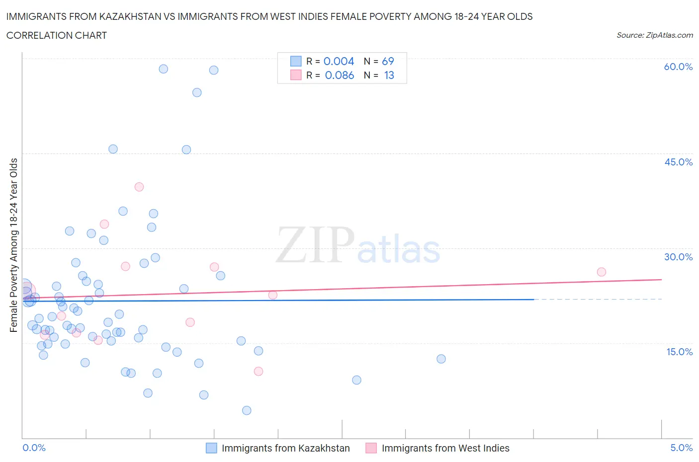 Immigrants from Kazakhstan vs Immigrants from West Indies Female Poverty Among 18-24 Year Olds