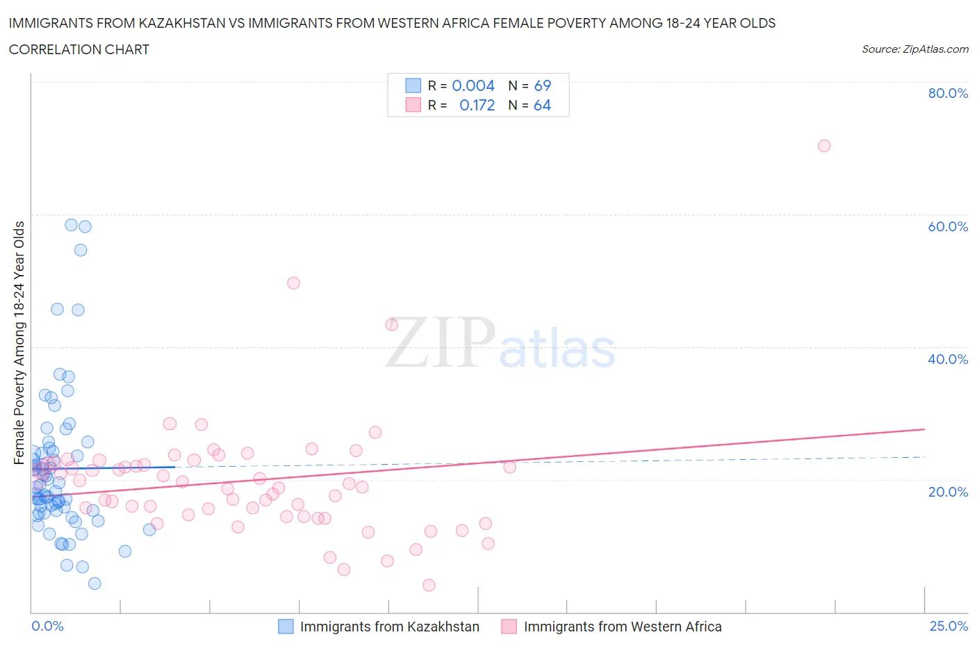 Immigrants from Kazakhstan vs Immigrants from Western Africa Female Poverty Among 18-24 Year Olds