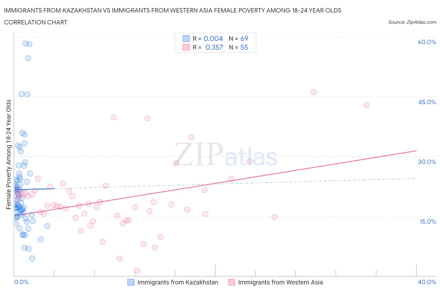 Immigrants from Kazakhstan vs Immigrants from Western Asia Female Poverty Among 18-24 Year Olds