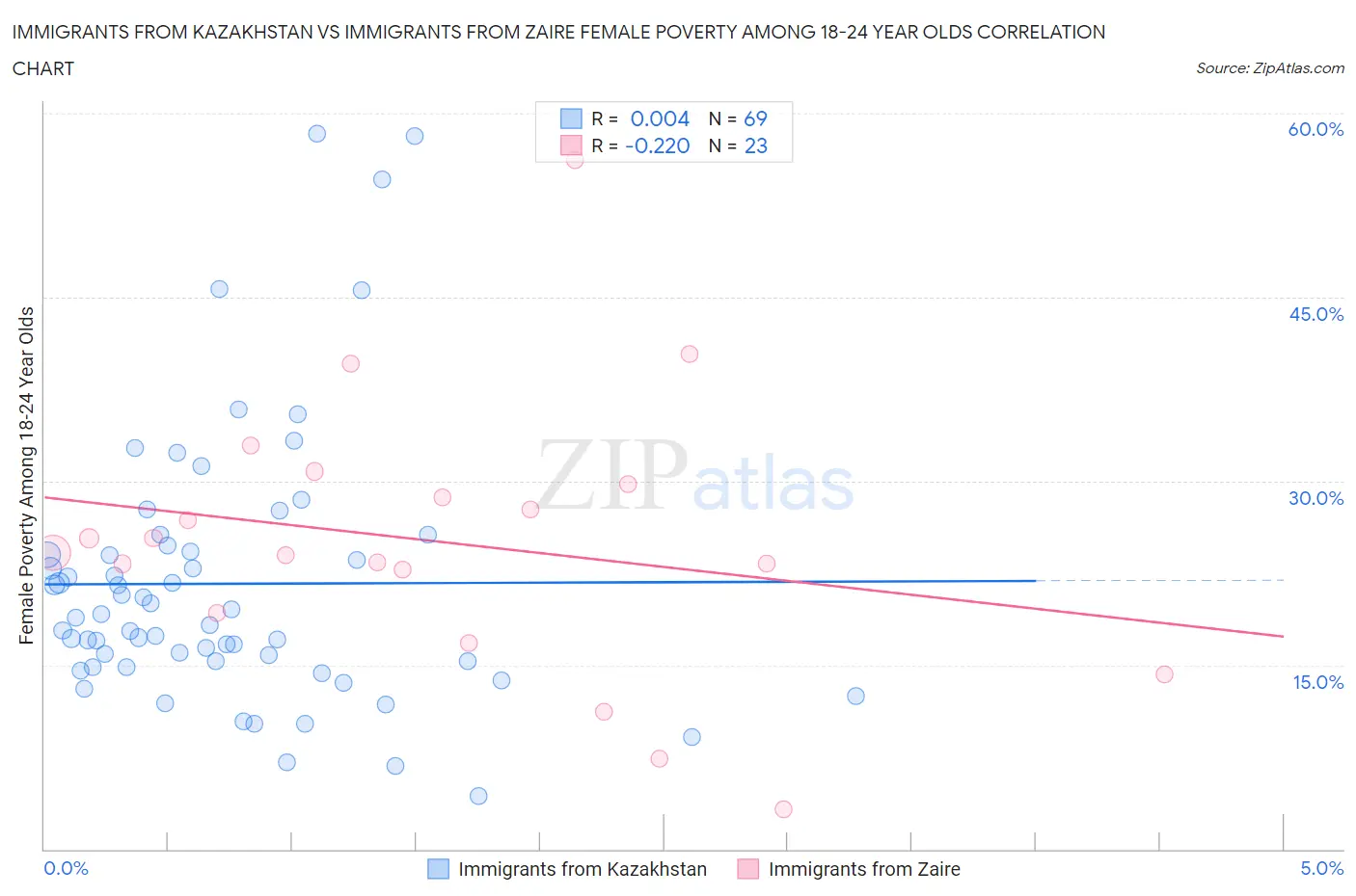 Immigrants from Kazakhstan vs Immigrants from Zaire Female Poverty Among 18-24 Year Olds