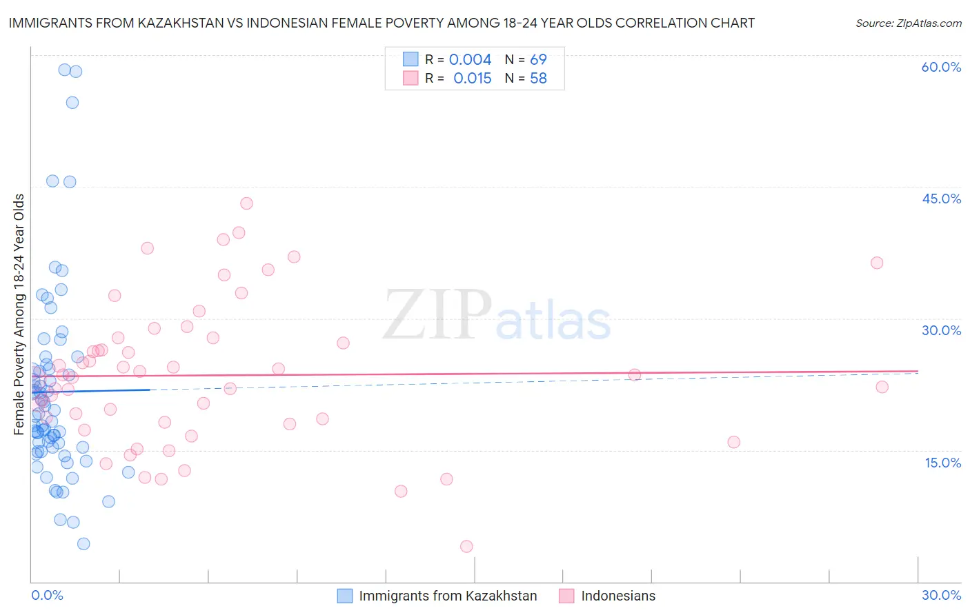 Immigrants from Kazakhstan vs Indonesian Female Poverty Among 18-24 Year Olds