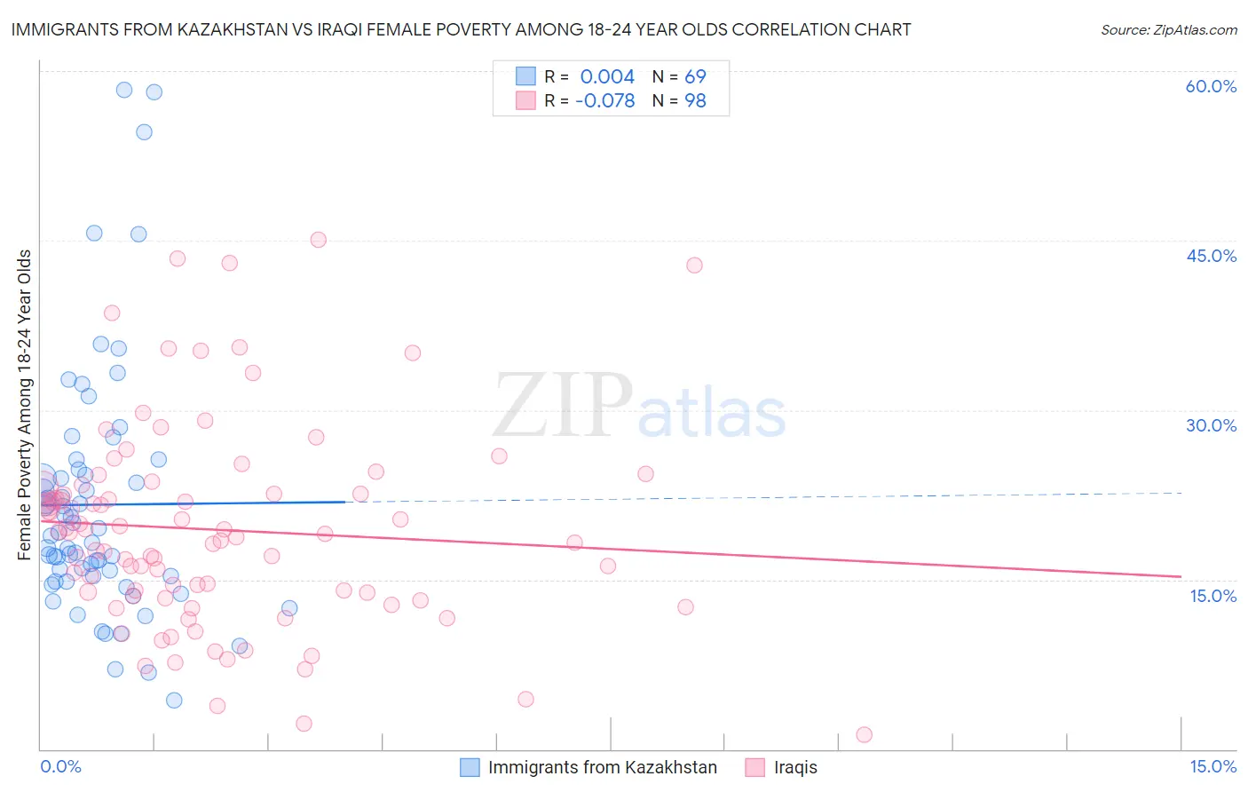 Immigrants from Kazakhstan vs Iraqi Female Poverty Among 18-24 Year Olds