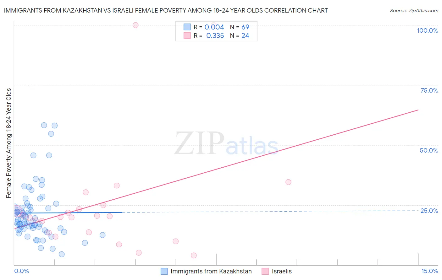 Immigrants from Kazakhstan vs Israeli Female Poverty Among 18-24 Year Olds