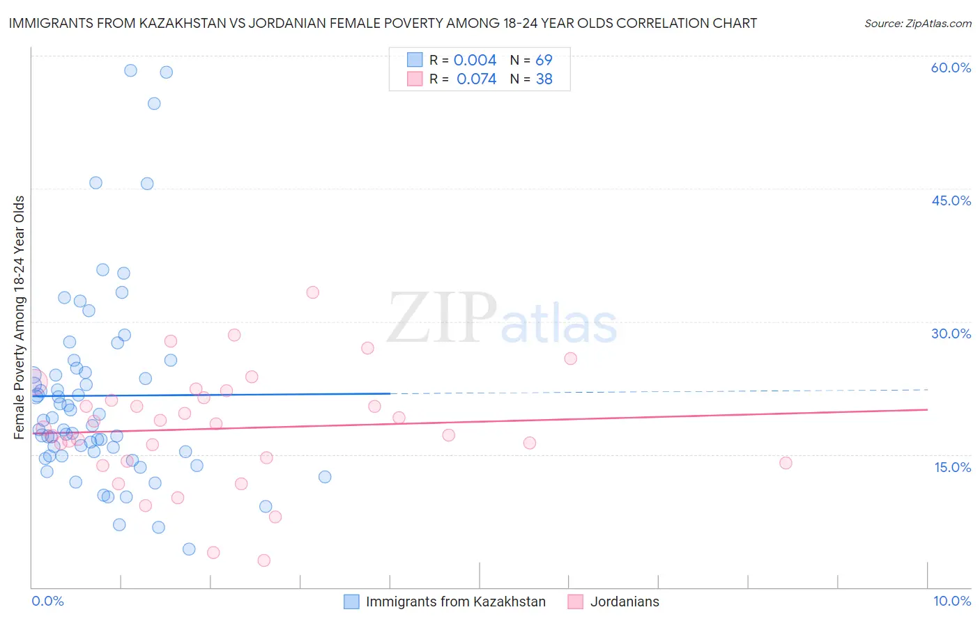 Immigrants from Kazakhstan vs Jordanian Female Poverty Among 18-24 Year Olds