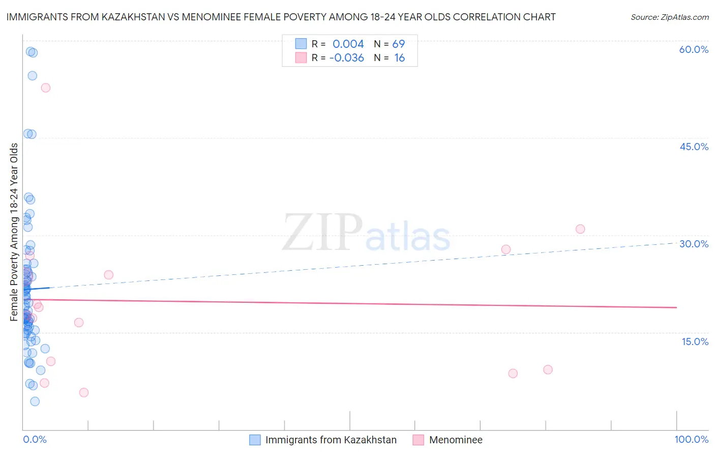 Immigrants from Kazakhstan vs Menominee Female Poverty Among 18-24 Year Olds