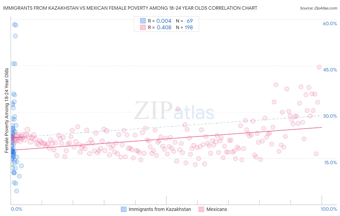 Immigrants from Kazakhstan vs Mexican Female Poverty Among 18-24 Year Olds