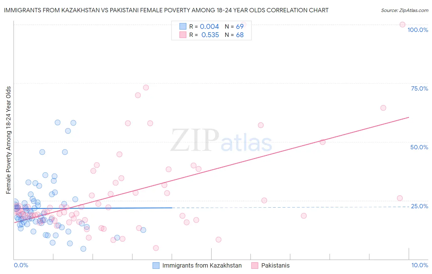 Immigrants from Kazakhstan vs Pakistani Female Poverty Among 18-24 Year Olds
