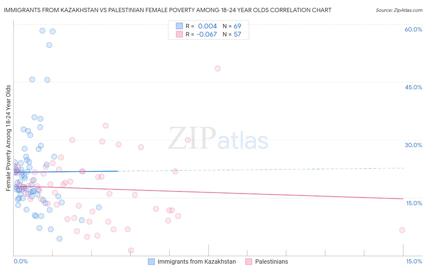 Immigrants from Kazakhstan vs Palestinian Female Poverty Among 18-24 Year Olds