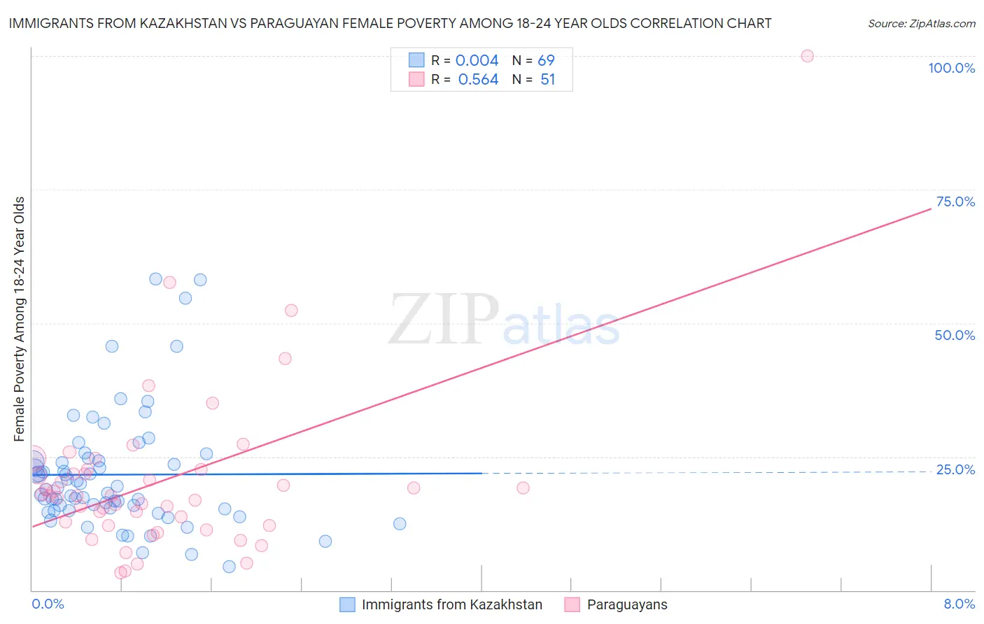 Immigrants from Kazakhstan vs Paraguayan Female Poverty Among 18-24 Year Olds