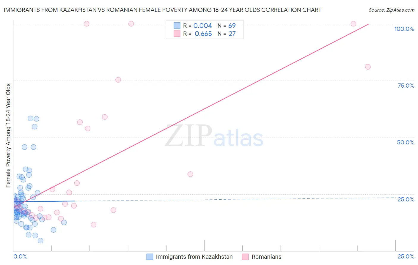 Immigrants from Kazakhstan vs Romanian Female Poverty Among 18-24 Year Olds