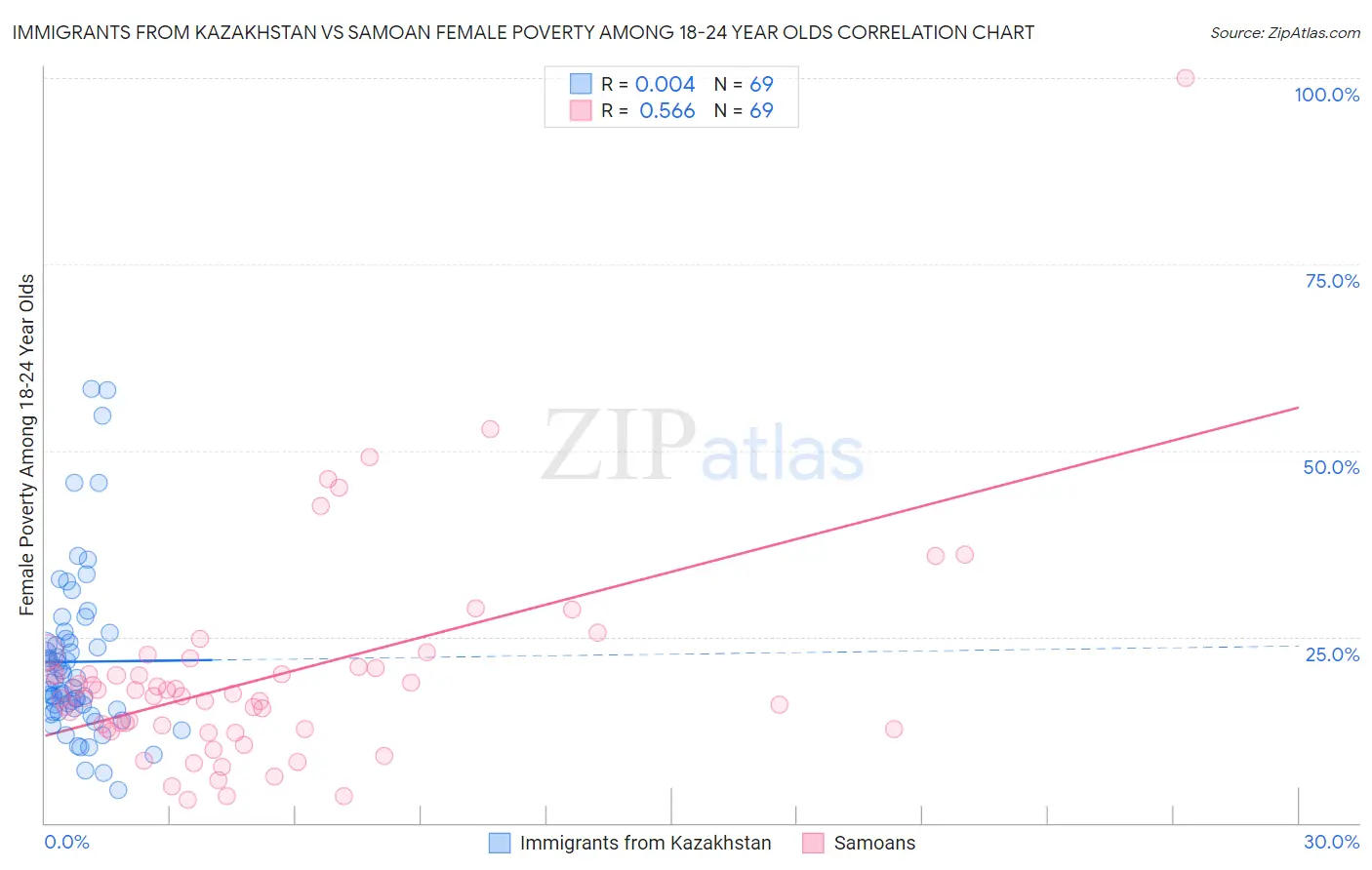 Immigrants from Kazakhstan vs Samoan Female Poverty Among 18-24 Year Olds