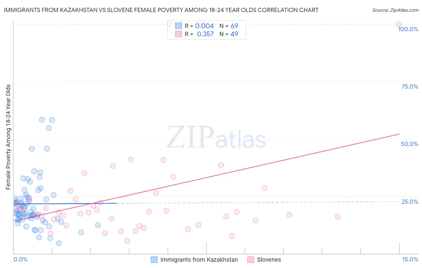 Immigrants from Kazakhstan vs Slovene Female Poverty Among 18-24 Year Olds